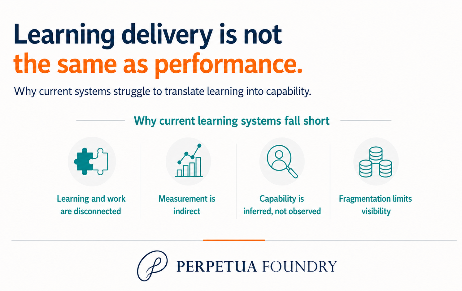 Learning delivery is not the same as performance.